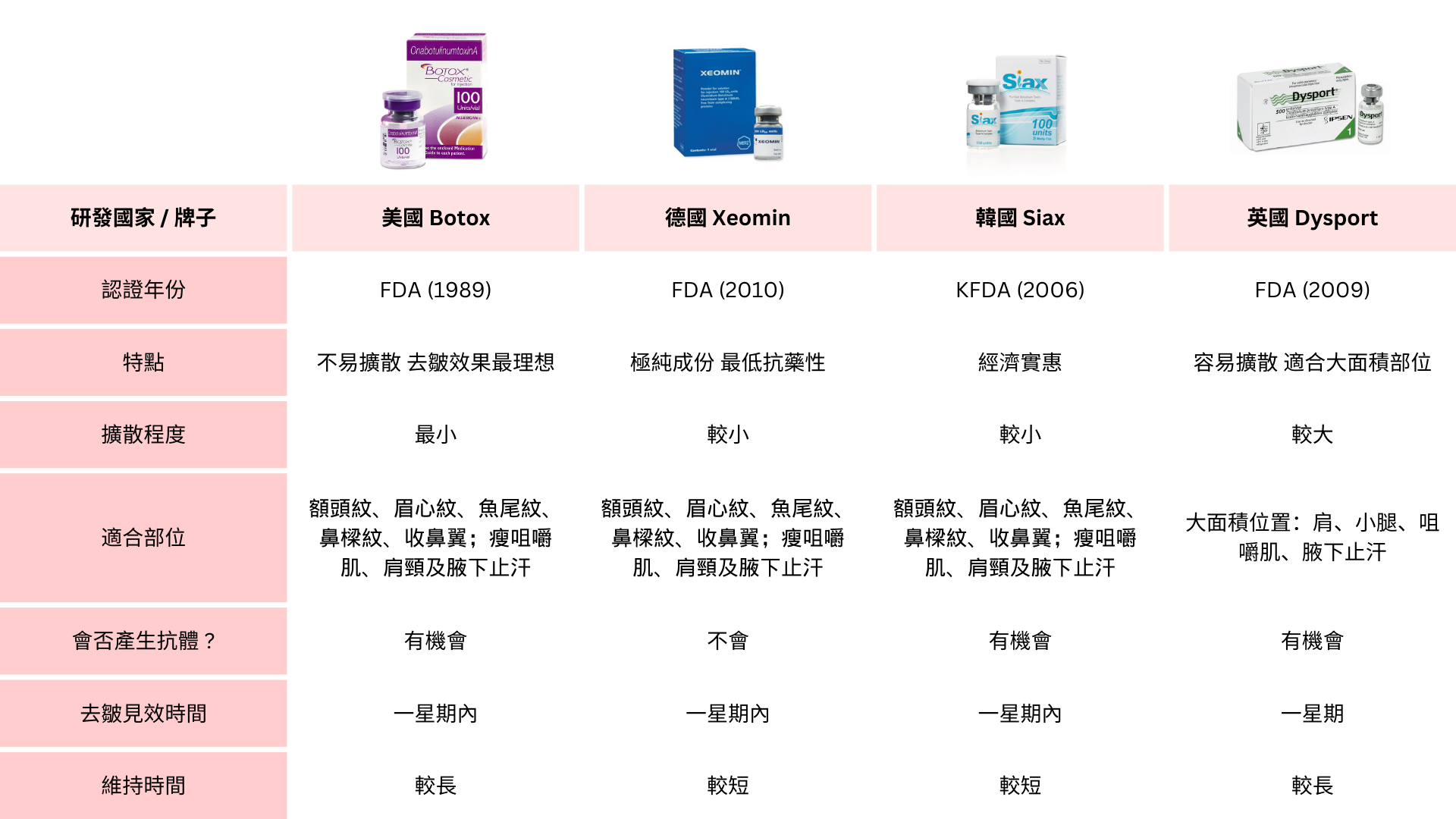 skinlabs medical 肉毒比較